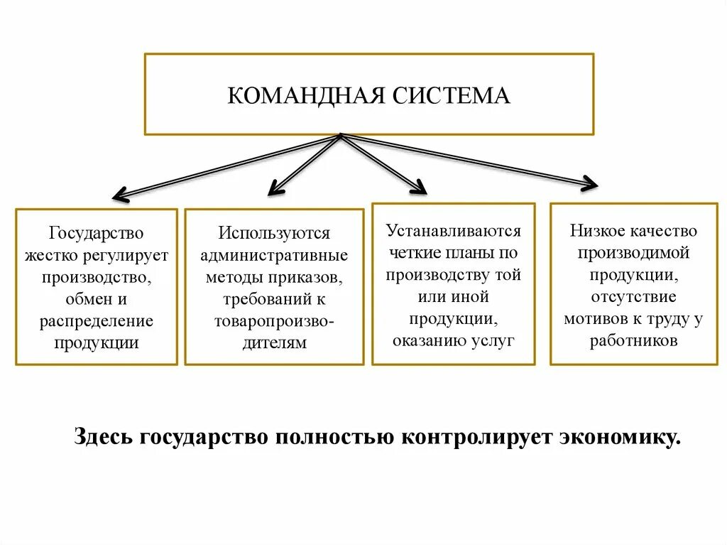 Признаки командной экономики схема. Командно-административная экономическая система схема. Роль госва в командной экономике. Командная экономика схема. Командная экономика система что производят