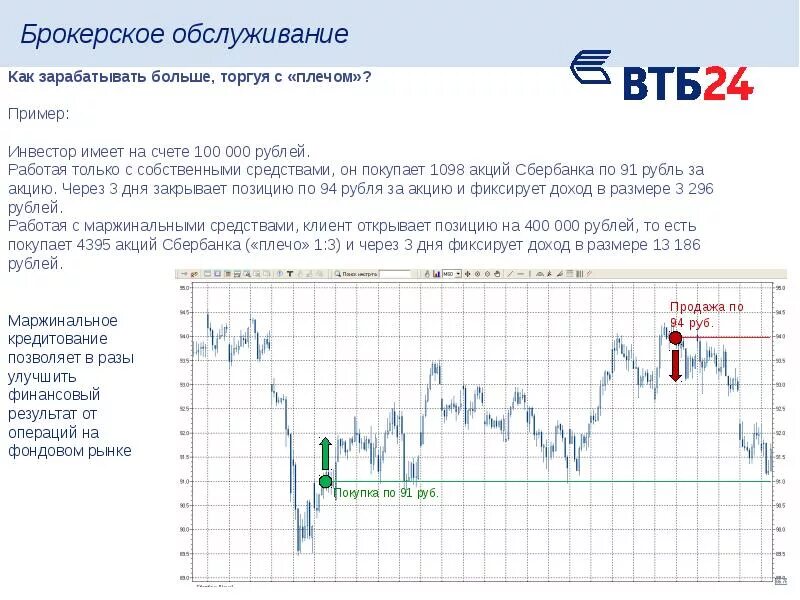 Акции брокера втб