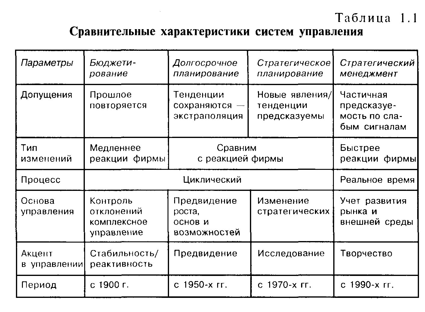 Параметры сравнительного анализа. Эволюция этапов развития стратегического менеджмента. 4 Этапа становления стратегического менеджмента. Этапы модели стратегического менеджмента. Сравнительная характеристика систем управления.