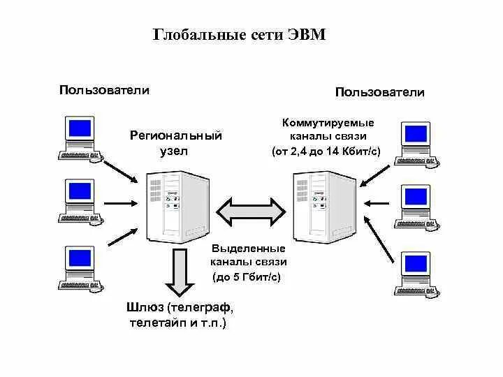 Локальные сети ЭВМ. Компьютерные сети схема локальные глобальные. Схема соединения компьютеров каналами связи. Гомогенная сеть ЭВМ. Каналы передачи данных в глобальных сетях