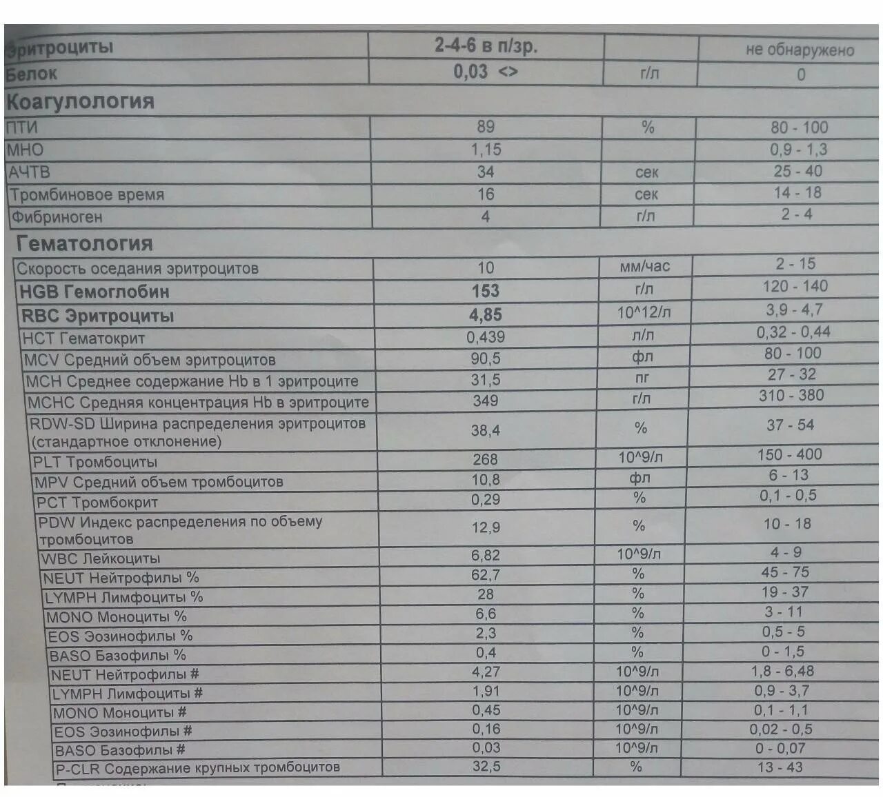 Базофилы повышены у мужчины причины. Показатель крови эозинофилы повышены. Моноциты 1.06. Эозинофилы 1.02 у ребенка. Показатель базофилы в крови нормы.