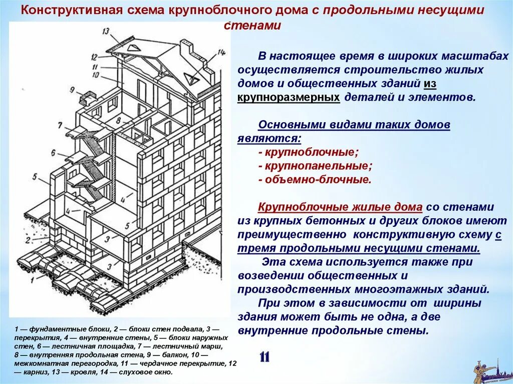 Конструктивные элементы здания это что. Конструктивные схемы зданий. конструктивные схемы жилых зданий. конструктивная схема здания виды. основные конструктивные элементы зданий.