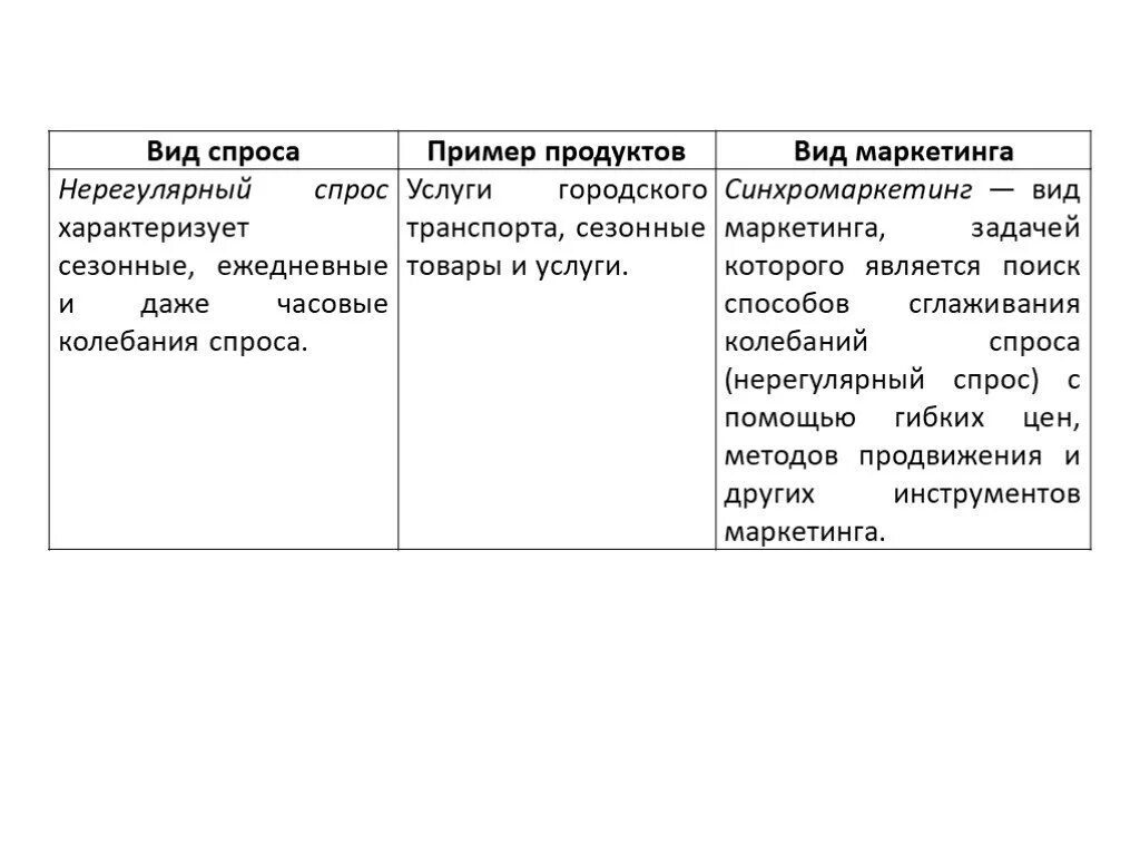 Виды спроса и примеры Картинки РЕМАРКЕТИНГ ВИД МАРКЕТИНГА