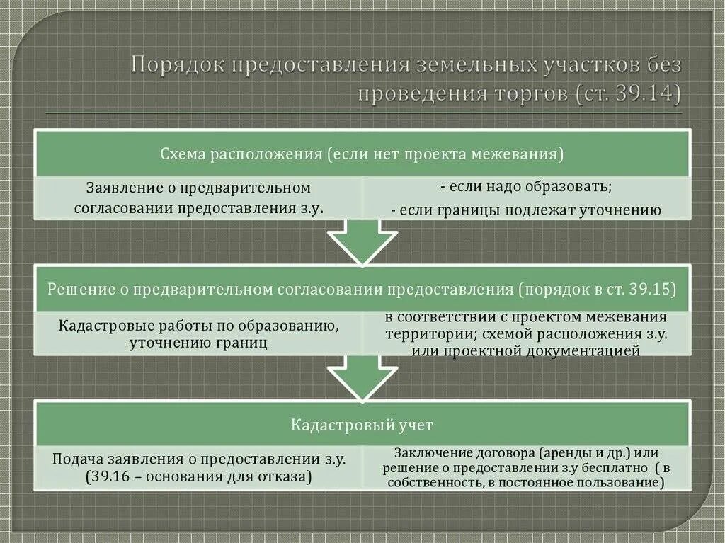 Зк рф без торгов. Порядок предоставления земли. Порядок предоставления земельных участков на торгах. Процедура предоставления земельных участков по торгам. Порядок предоставления земельных участков без торгов схема.