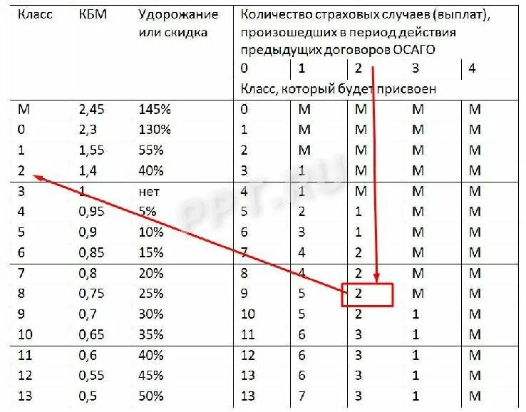 Коэффициент КБМ В ОСАГО таблица 2023. Таблица КБМ по ОСАГО В РСА. Таблица КБМ ОСАГО 2021. Коэффициент КБМ В ОСАГО 0.52.