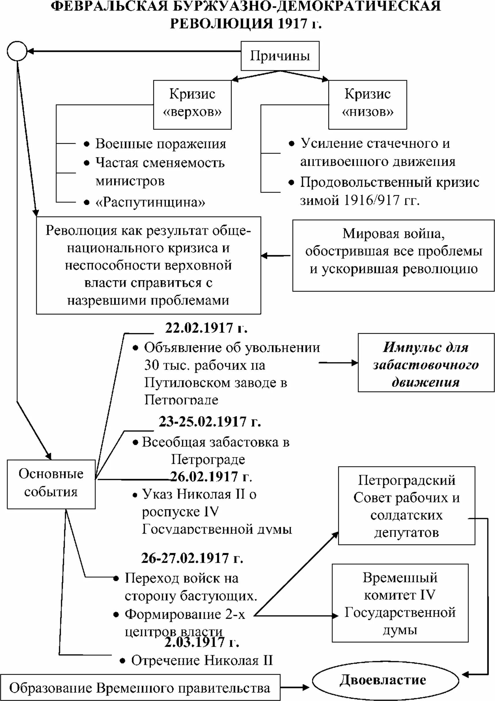 Октябрьский переворот 1917 таблица. Февральская революция 1917 схема. Причины Февральской революции 1917 схема. Таблица Февральская буржуазно Демократическая революция 1917. Последовательность октябрьской революции