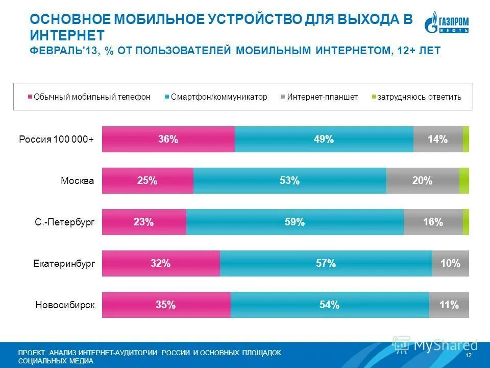 Аудитория в интернете. Пример анализа в жизни. Опрос аудитории. Статистика использования интернета в россии. Анкета исследования аудитории.