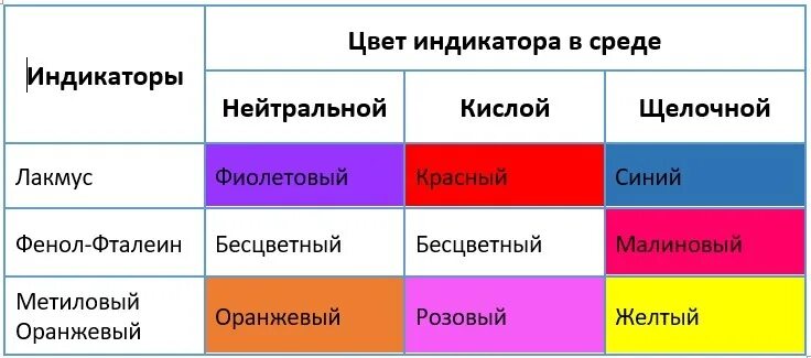 В растворе кислоты лакмус имеет