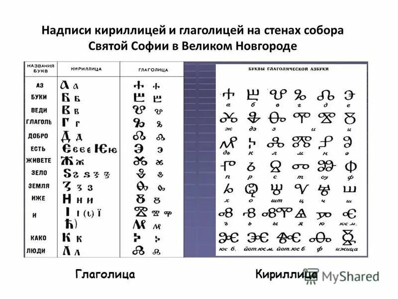 Интерактивный урок кириллица и глаголица. Славянская глаголица. граффити софии киевской глаголица. ранняя письменность глаголица. глаголица и кириллица разница.