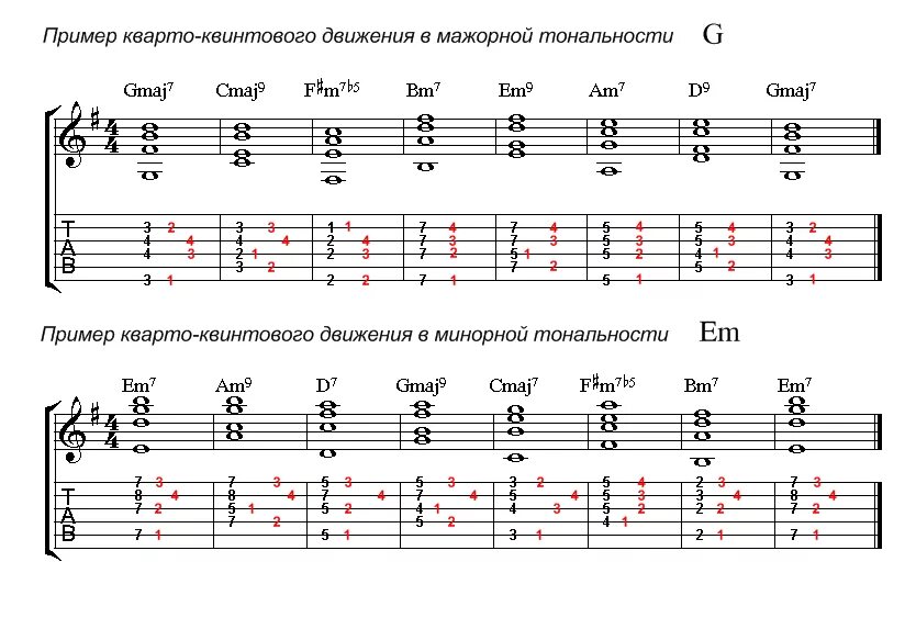 Разрешение аккордов в тональности. Кварто-квинтовый круг тональностей для гитары. круг тональностей на гитаре. схема построения аккордов. тональность до минор аккорды на гитаре.