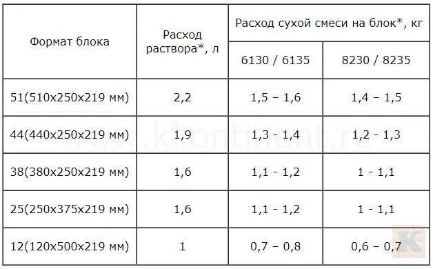 Сколько раствора на кирпич