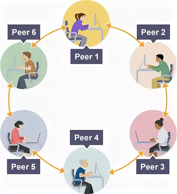 Peer c. Архитектуру "peer-to-peer". Одноранговая (peer-to-peer) и клиент/ сервер (client/Server),. Peer to peer Network. Гибридные p2p-сети.
