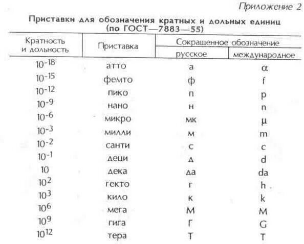 Volt перевод. Таблица микровольт децибел. Таблица децибелов по мощности и напряжению. Децибелы мощность и напряжение. Таблица Вт в ДБ.