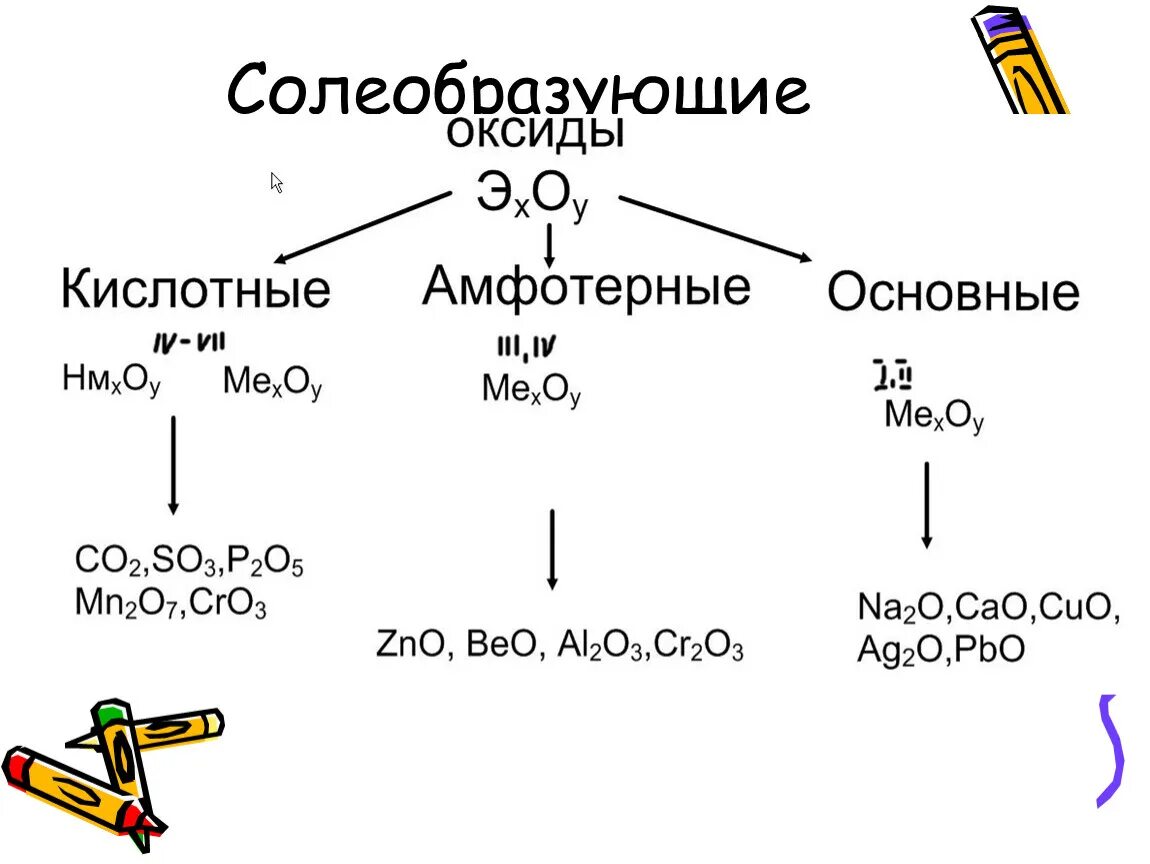 Какие вещества относятся к основным оксидам. Классификация оксидов Солеобразующие. Несолеобразующие оксиды химия 8 класс. Номенклатура и классификация оксидов таблица. Классификация оксидов таблица 11 класс.