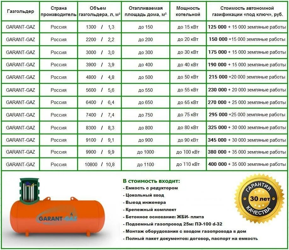 Сколько газа в газгольдере. Сжиженный ГАЗ расход на м3. Расчет количества сжиженного газа. Сколько кубов газа нужно для отопления дома 150 кв м. Расход сжиженного газа для отопления частного дома.