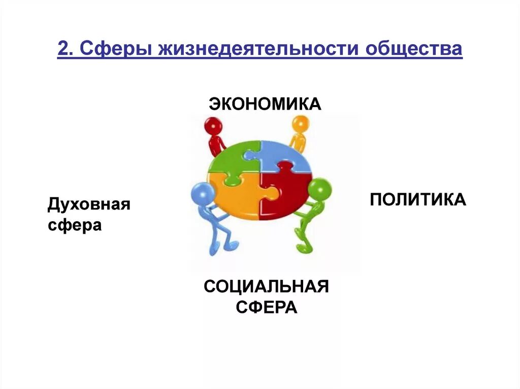 Экономическая политика это в обществознании. Сферы жизнедеятельности социума. Социальная экономика и социальная сфера. Политика экономика культура социальная сфера. Экономика сфера жизнедеятельности.