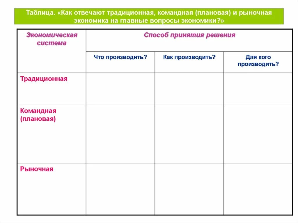 Таблица экономические системы 8 класс. Рыночная командная традиционная экономика таблица. Главные вопросы экономики типы экономических систем Обществознание. Таблица по обществознанию 8 класс экономические системы. Планирование традиционной экономики