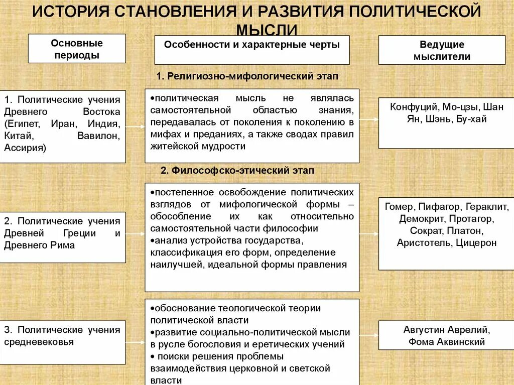 Основные этапы развития политической мысли. Этапы становления политической мысли. Основные этапы формирования политической мысли. История развития политической мысли Политология. Этапы развития политические мысли