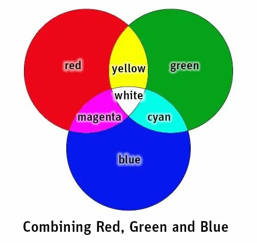 What color it is red. The red and the green. red green blue. red green = what color. green magenta.