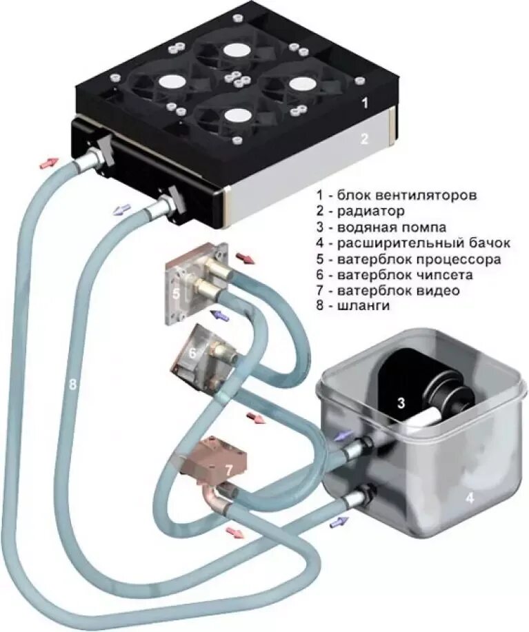 Сколько лет будет сво. Схема подключения водяного охлаждения ПК процессора. Принцип работы системы водяного охлаждения ПК. Радиатор с помпой для водяного охлаждения. Система водяного охлаждения для компьютера схема.