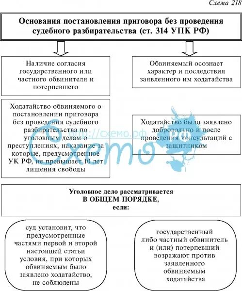 Основания постановления приговора. Ст 314 УПК. Постановление приговора УПК. Основания проведения судебного заседания в особом порядке. Постановления приговора без проведения судебного