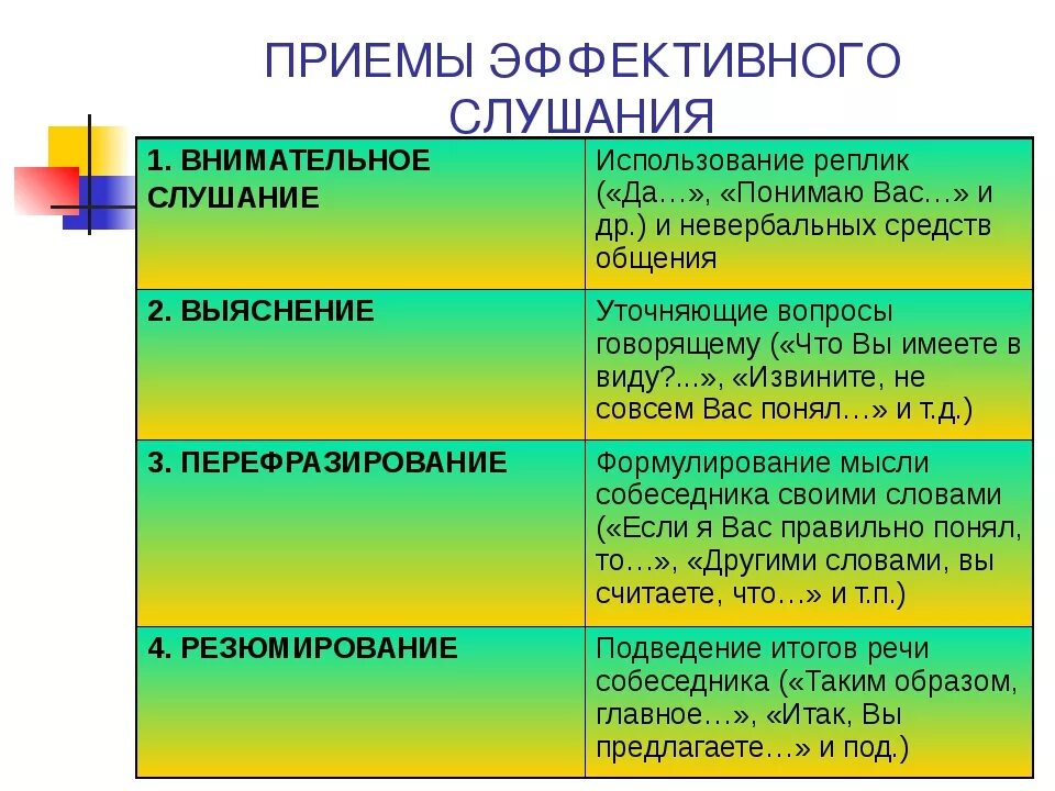 Основные приемы активного слушания. Приемы эффективного слушания. Техника и приемы эффективного слушания. Перечислите приемы эффективного слушания. Приёмы эффективного слушания в психологии общения.