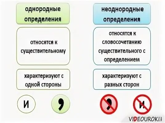 Однородные и неоднородные определения проверочная работа