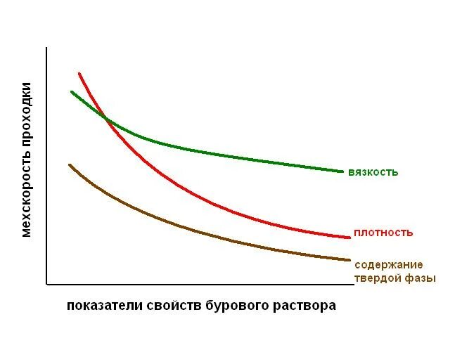 Скорости в буровом. Зависимость скорости бурения от частоты вращения. Зависимость скорости бурения от осевой нагрузки. Зависимость проходки от нагрузки на долото. Твердая фаза бурового раствора.