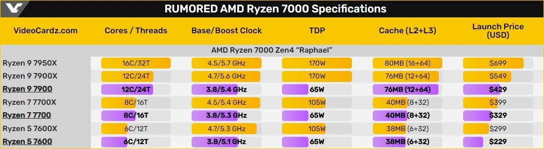 Линейка процессоров AMD Ryzen. Ryzen 7600. Processor Ryzen 9 7600. Поколения процессоров Ryzen таблица.