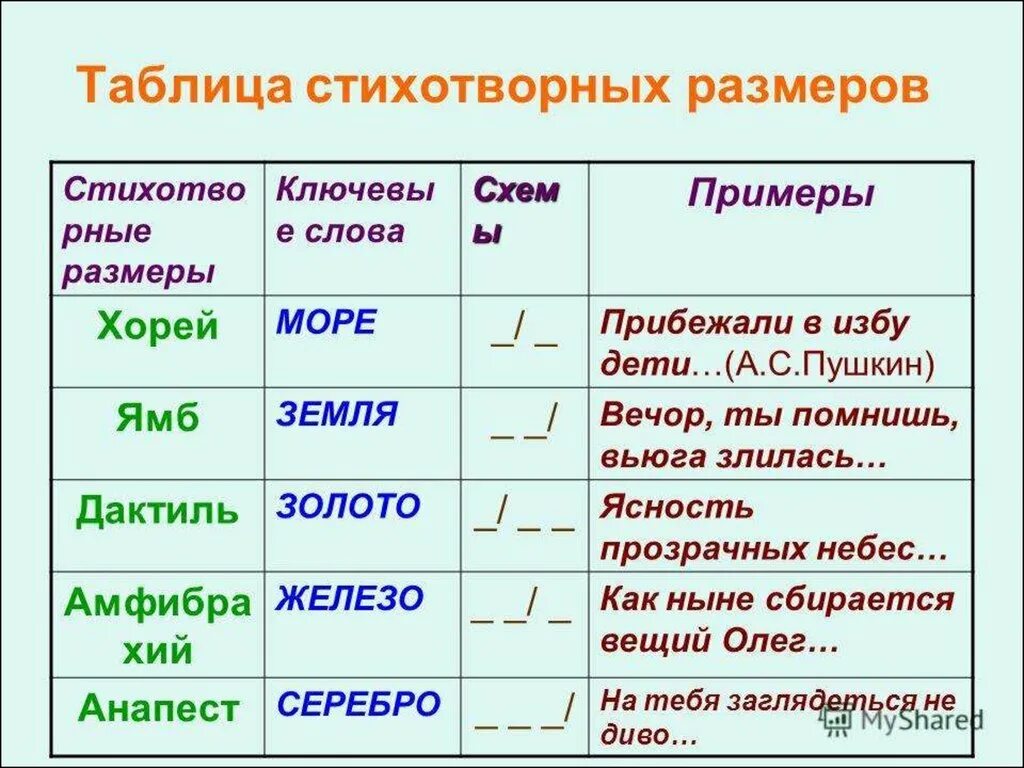 Форма стихотворения примеры. Как определить размер стихотворения. Как определить размер стиха в литературе. Размеры стиха таблица. Стихотворные Размеры таблица как определить.