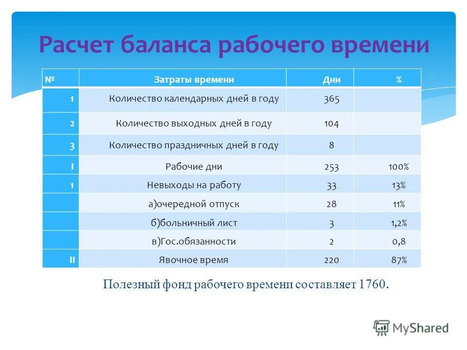 Баланс рабочего времени 1 рабочего. Расчет баланса рабочего времени. Как рассчитать полезный фонд рабочего времени. Баланс рабочего времени в Молдове. Полезный фонд, дни.