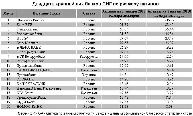 Название популярных банков. Банки России список. Рэнкинг банков это. Рейтинг банков таблица.