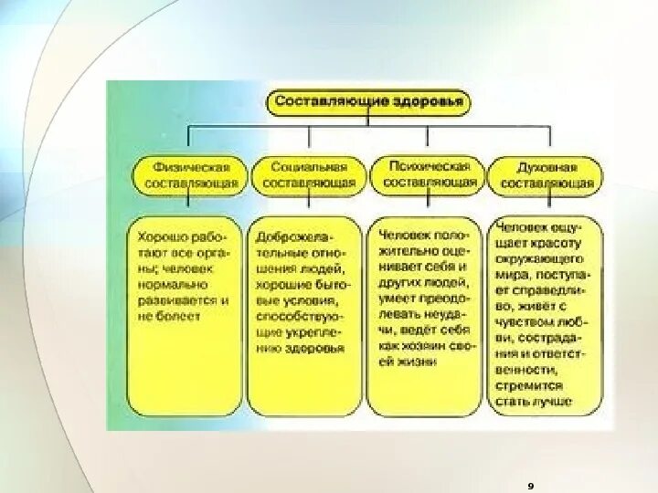 Составляющие здоровья физическое психическое и социальное здоровье. Составляющие здоровья физическое духовное социальное. Физическая составляющая здоровья. Составляющие физического здоровья человека. Составляющие здоровья человека таблица