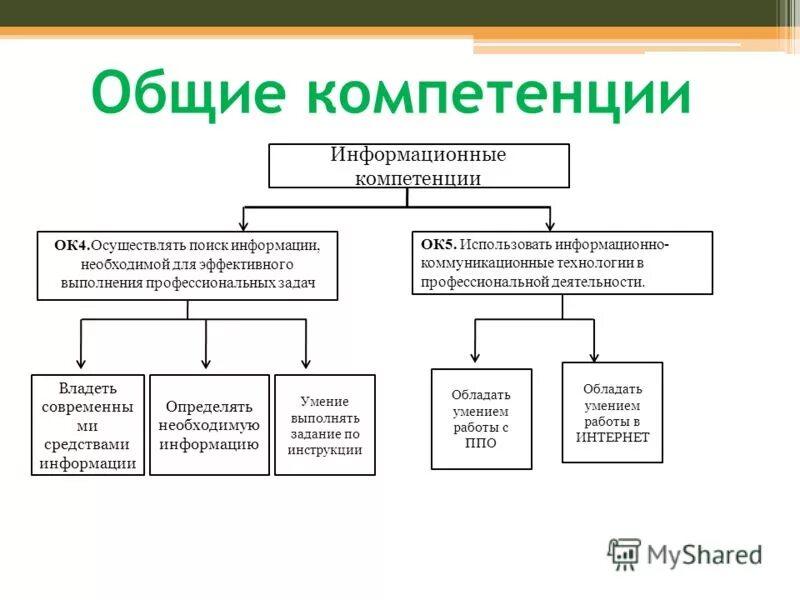 Освоил общие компетенции. 4 общие компетенции. Общие компетенции ок. Освоил общие компетенции. Сформировал общие компетенции.