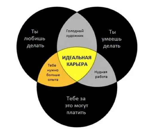 Идеальные люди работа. Идеальная работа. идеальная карьера. идеальная работа схема. идеальная работа какая она.
