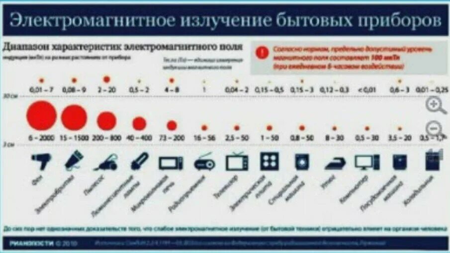 Излучение от бытовых приборов. Показатели электромагнитного излучения бытовых приборов. Электромагнитное излучение бытовых приборов. Нормы электромагнитного излучения. Аппарат эми.