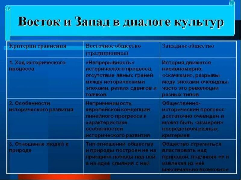 Различия западной и восточной. Восток и Запад в диалоге культур таблица. Восток и Запад в диалоге культур. Культура Востока и Запада. Восточные и западные типы культур.