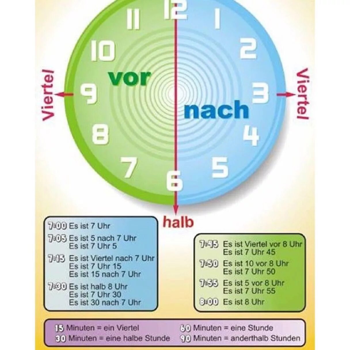 Определение времени в немецком языке. Время на немецком языке часы. Времена в немецком языке. Как записать время по немецки.