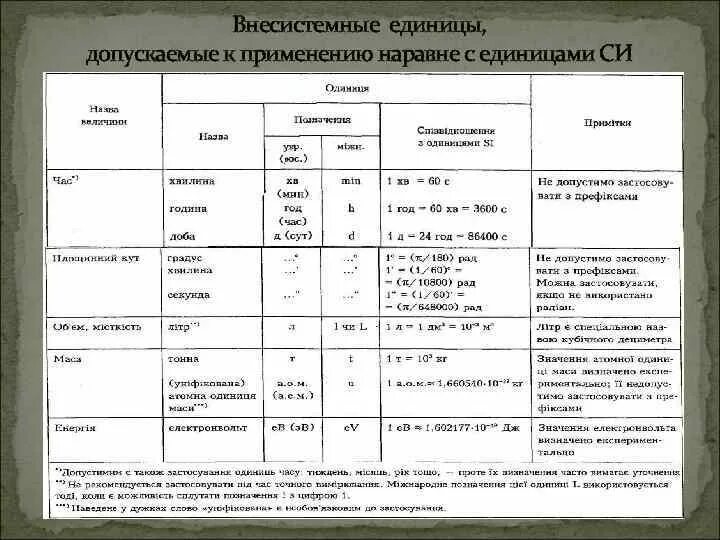 Внесистемные единицы величин. Единицы допускаемые к применению наравне с единицами си. Внесистемные единицы временно допускаемые к применению. Внесистемные единицы физических величин. Внесистемные единицы измерения.