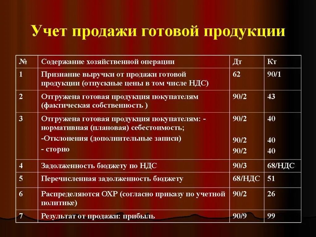 Изготовление продукции счет