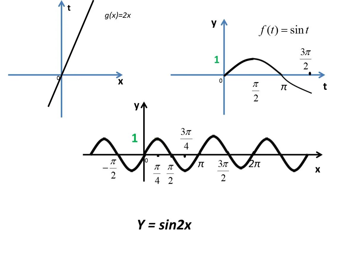 Sin2x. Y=sin2x. Sin x 1/ 2. Sin(x)/x. 2 sin2 x sin x 3 0