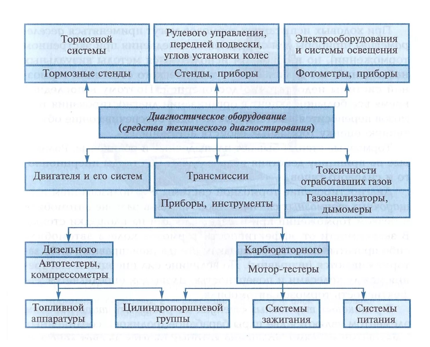 Классификация диагностического оборудования схема. Классификация уборочно-моечного оборудования. Классификация средств технического обслуживания автомобилей. Классификация диагностического оборудования для автомобилей. Назначение систем технического обслуживания