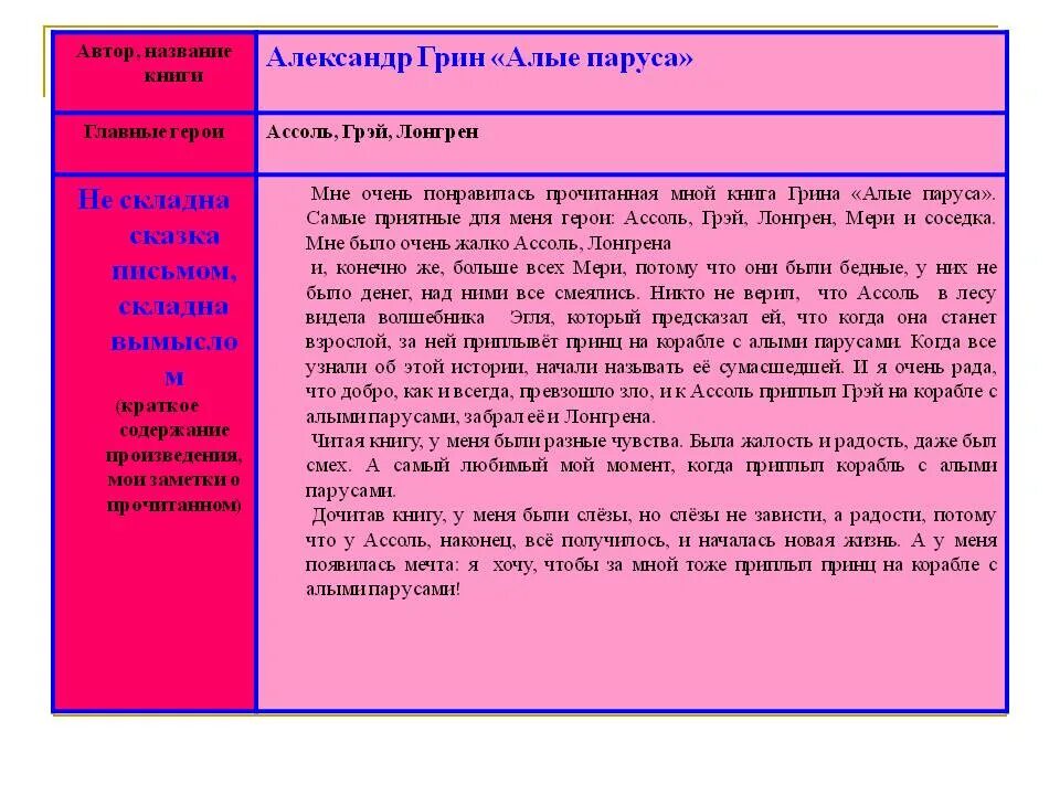 Алые паруса читательский дневник. Алые паруса краткое содержание для читательского дневника. Алые паруса краткое содержание. Грин Алые паруса читательский дневник.