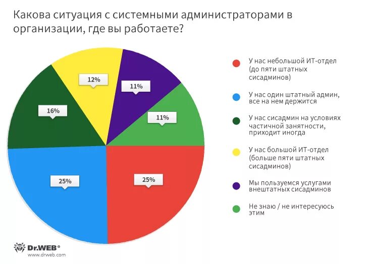 Сколько получает админ. Системный администратор где работает. График системный администратор. Сколько зарабатывает системный администратор. Роли админов.