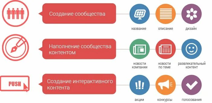 Созданию нового контента. Этапы продвижения в социальных сетях. Этапы продвижения в соц сетях. Схема продвижения в социальных сетях. Методы продвижения в соцсетях.