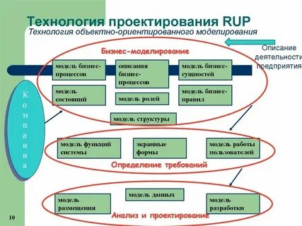 Технология проектирования создания информационных систем