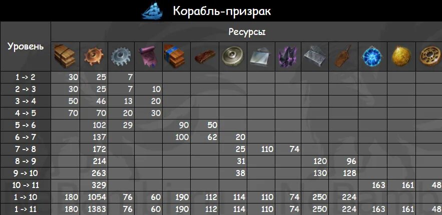 Ark таблица. Улучшения корабля лост арк. лост арк корабль призрак. таблица урона классов в лост арк. улучшение кораблей лост арк 2.0 таблица.