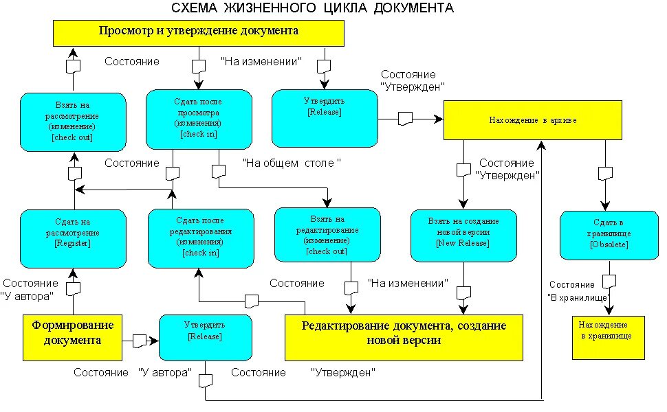 Составление схемы процессов архива организации Предпринимательская деятельность бизнес план