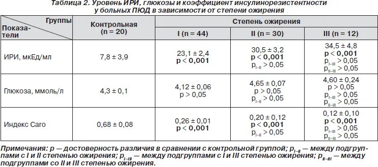 Норма гормонов у мужчин таблица. Показатели инсулина в крови норма. Норма инсулина в крови у женщин. Инсулинорезистентность норма инсулина в крови. Норма инсулина в крови по возрасту.