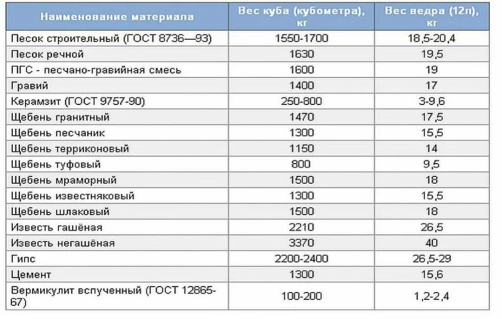 1 кг пара в м3